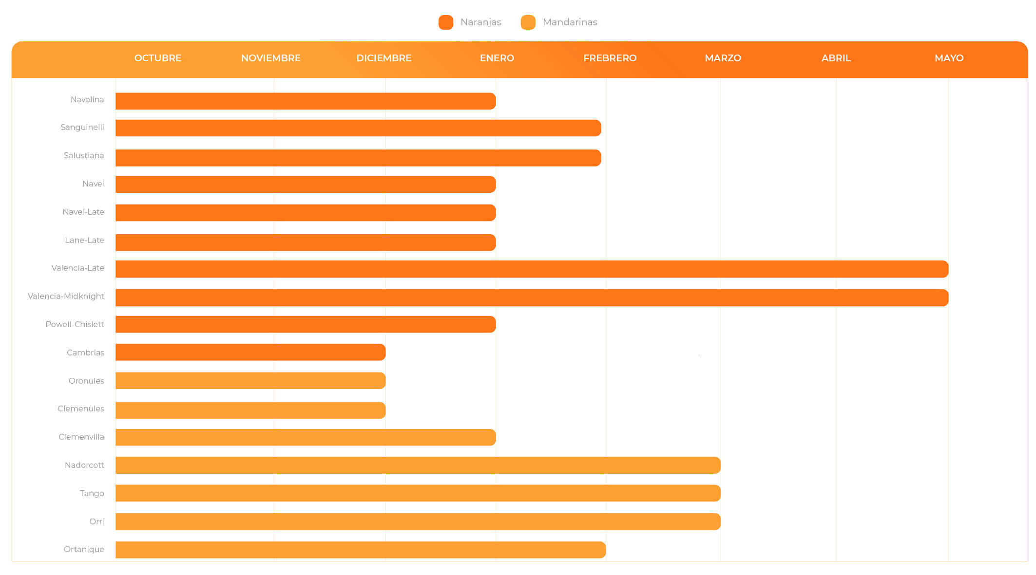 Calendrier des oranges et des mandarines